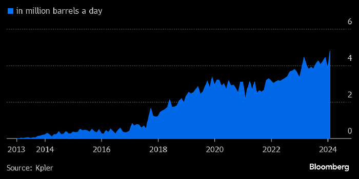 Экспорт нефти из США достиг рекорда