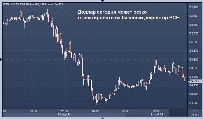 Доллар сегодня может резко отреагировать на ...