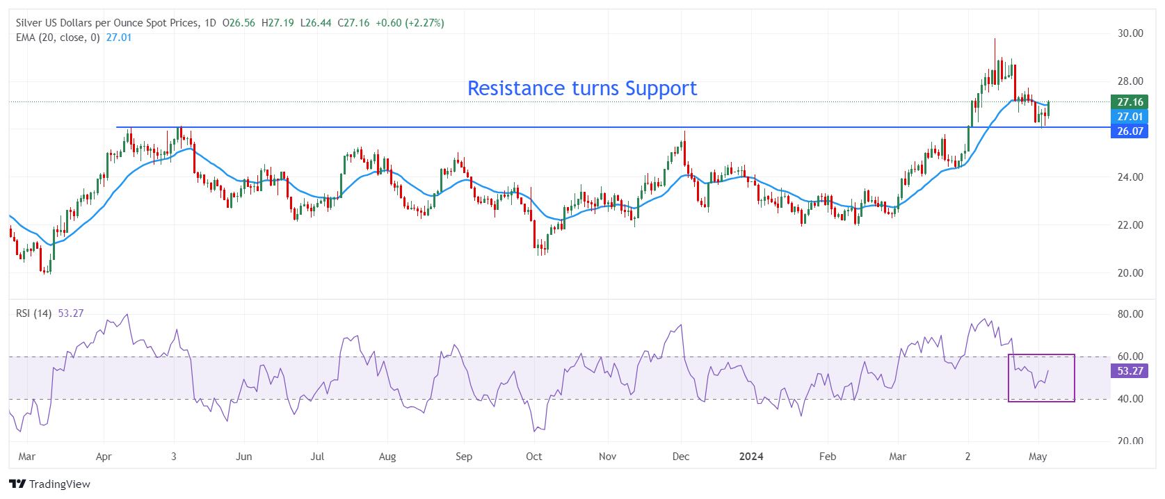 Пара XAG/USD продолжила восстановление до $27